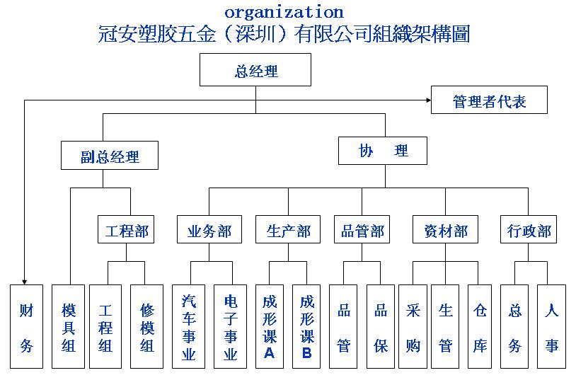 組織架構